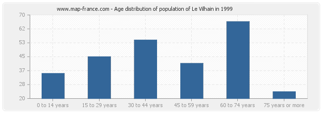 Age distribution of population of Le Vilhain in 1999